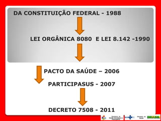 DA CONSTITUIÇÃO FEDERAL - 1988



    LEI ORGÂNICA 8080 E LEI 8.142 -1990




        PACTO DA SAÚDE – 2006

         PARTICIPASUS - 2007



         DECRETO 7508 - 2011
 