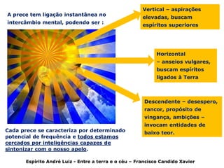 Espírito André Luiz - Entre a terra e o céu – Francisco Candido Xavier
A prece tem ligação instantânea no
intercâmbio mental, podendo ser :
Vertical – aspirações
elevadas, buscam
espíritos superiores
Horizontal
– anseios vulgares,
buscam espíritos
ligados à Terra
Descendente – desespero,
rancor, propósito de
vingança, ambições –
invocam entidades de
baixo teor.Cada prece se caracteriza por determinado
potencial de frequência e todos estamos
cercados por inteligências capazes de
sintonizar com o nosso apelo.
 