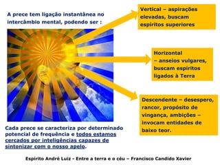 Espírito André Luiz - Entre a terra e o céu – Francisco Candido Xavier
A prece tem ligação instantânea no
intercâmbio mental, podendo ser :
Vertical – aspirações
elevadas, buscam
espíritos superiores
Horizontal
– anseios vulgares,
buscam espíritos
ligados à Terra
Descendente – desespero,
rancor, propósito de
vingança, ambições –
invocam entidades de
baixo teor.Cada prece se caracteriza por determinado
potencial de frequência e todos estamos
cercados por inteligências capazes de
sintonizar com o nosso apelo.
 