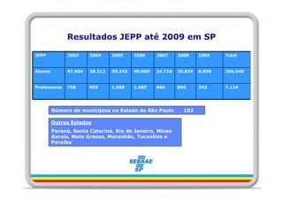 Resultados JEPP até 2009 em SP

JEPP          2003     2004     2005     2006     2007     2008     2009    Total


Alunos        47.504   28.212   39.242   40.000   24.716   20.824   6.050   206.548


Professores   758      959      1.588    1.685    996      896      242     7.124




         Número de municípios no Estado de São Paulo         102

         Outros Estados
         Paraná, Santa Catarina, Rio de Janeiro, Minas
         Gerais, Mato Grosso, Maranhão, Tocantins e
         Paraíba
 