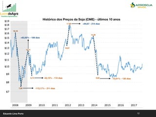 12
16,18
7,59 -113,17% - 211 dias
12,41
+63,50% - 189 dias
Histórico dos Preços da Soja (CME) - últimos 10 anos
8,73 -42,15% - 110 dias 8,82
15,26
-73,01% - 130 dias
17,90
10,87
+64,67 - 214 dias
Eduardo Lima Porto
 