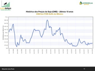 13
Histórico dos Preços da Soja (CME) - últimos 10 anos
USD/ton FOB Golfo do México
Eduardo Lima Porto
 