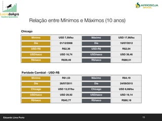15
Mínimo USD 7,59/bu Máximo USD 17,90/bu
Dia 01/12/2008 Dia 16/07/2012
USD-R$ R$2,36 USD-R$ R$2,04
USD/saco USD 16,74 USD/saco USD 39,46
R$/saco R$39,49 R$/saco R$80,51
Relação entre Mínimos e Máximos (10 anos)
Chicago
Mínimo R$1,53 Máximo R$4,19
Dia 26/07/2011 Dia 24/09/2015
Chicago USD 13,57/bu Chicago USD 8,68/bu
USD/saco USD 29,92 USD/saco USD 19,14
R$/saco R$45,77 R$/saco R$80,18
Paridade Cambial - USD-R$
Eduardo Lima Porto
 
