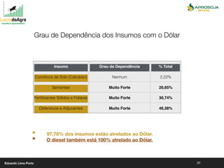 20
Grau de Dependência dos Insumos com o Dólar
Insumo Grau de Dependência % Total
Corretivos de Solo (Calcáreo) Nenhum 2,22%
Sementes Muito Forte 20,65%
Fertilizantes Sólidos e Foliares Muito Forte 30,74%
Defensivos e Adjuvantes Muito Forte 46,38%
* 97,78% dos insumos estão atrelados ao Dólar.
* O diesel também está 100% atrelado ao Dólar.
Eduardo Lima Porto
 