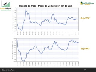 21
Relação de Troca - Poder de Compra de 1 ton de Soja
Soja/TSP
Soja/KCl
Eduardo Lima Porto
 