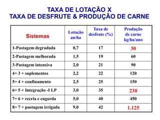 TAXA DE LOTAÇÃO X
TAXA DE DESFRUTE & PRODUÇÃO DE CARNE
                                       Taxa de      Produção
                           Lotação   desfrute (%)    de carne
       Sistemas             an/ha                   kg/ha/ano
1-Pastagem degradada         0,7         17            30
2-Pastagem melhorada         1,5         19            60
3-Pastagem intensiva         2,0         21            90
4= 3 + suplementos           2,2         22           120
5= 4 + confinamento          2,5         25           150
6= 5 + Integração -I LP      3,0         35           230
7= 6 + recria e engorda      5,0         40           450
8= 7 + pastagem irrigada     9,0         42          1.125
 