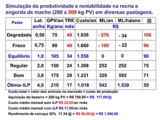 Simulação da produtividade e rentabilidade na recria e
engorda de macho (200 a 500 kg PV) em diversas pastagens.
  Pasto        Lot. GPV/an TRE Custo/an ML/an ML/ha/ano                   @
              an/ha Kg/ano mês               R$
Degradado 0,50           75       48   1.836       - 276          - 34   106

   Fraco       0,75      90       40   1.660       - 100          - 22   96

 Equilíbrio      1,0     105      34   1.558         0             0     90

  Regular        2,0     150      24   1.308        252           252    75

    Bom          3,0     175      20   1.231        329           592    71

Ótimo- ILP       4,0     210      17    1.018       542       1.530      59
 Custo total = valor dos animais no mercado + custo de produção
 Aquisição do bezerro = 200 kg PV = R$ 780,00 = R$ 117,00/@
 Custo médio mensal sem iLP R$ 22,00/an /mês
 Custo médio mensal com iLP R$ 17,00/an /mês
 Rendimento de carcaça 52% 17,34 @ = R$ 90,00/@ = R$ 1.560,00
 