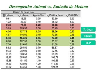 Desempenho Animal vs. Emissão de Metano
        Ganho de peso vivo
@/cab/ano kg/cab/ano      kg/cab/dia   kgCH4/cab/ano   kgCH4/GPV
   0,61       18,25          0,05          53,50          2,93
   1,22       36,50          0,10          55,72          1,53
   2,43       73,00          0,20          60,48          0,83
   3,65      109,50          0,30          65,49          0,60     P. degr.
   4,26      127,75          0,35          68,06          0,53
   4,87      146,00          0,40          70,66          0,48
                                                                   P.Trad.
   5,48      164,25          0,45          73,30          0,45
   6,08      182,50          0,50          75,97          0,42
   7,30      219,00          0,60          81,38          0,37
                                                                    ILP
   8,52      255,50          0,70          86,87          0,34
   9,73      292,00          0,80          92,45          0,32
  10,95      328,50          0,90          98,09          0,30
  12,17      365,00          1,00         103,79          0,28
  13,38      401,50          1,10         109,55          0,27
  14,60      438,00          1,20         115,36          0,26
  15,82      474,50          1,30         121,21          0,26
 