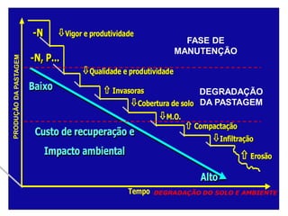 -N      Vigor e produtividade
                                              FASE DE
                                            MANUTENÇÃO
-N, P...
               Qualidade e produtividade
Baixo            Invasoras               DEGRADAÇÃO
                       Cobertura de solo DA PASTAGEM
                              M.O.
                                       Compactação
 Custo de recuperação e
                                            Infiltração
   Impacto ambiental                                 Erosão
                                                Alto
                            Tempo   DEGRADAÇÃO DO SOLO E AMBIENTE
 