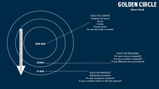POR QUE
COMO
O QUE
FOCO NO CLIENTE
Propósito da marca
Causa
Crença
Porque existe
Por que ela muda o mundo?
FOCO NO PROCESSO
Por que a marca é especial?
Por que o produto é especial?
O que diferencia da concorrência?
FOCO NO PRODUTO
Diferencial do produto
Por que as pessoas compram?
O que o produto muda na vida das pessoas?
ComunicaçãodoGoldeCirclevemdedentroparafora
GOLDEN CIRCLE
Simon Sinek
 