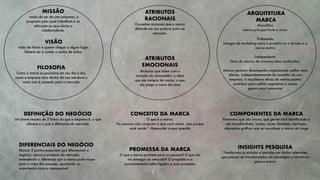 MISSÃO
 razão de ser de uma empresa, o
propósito pelo qual trabalham e se
esforçam os seus sócios e
colaboradores.
VISÃO
visão de futuro é querer chegar a algum lugar.
Deverá ser e conter o sonho de todos.
FILOSOFIA
Como a marca se posiciona em seu dia a dia,
como a empresa atua dentro da sua estrutura e
como isso é passado para o mercado
ATRIBUTOS
RACIONAIS
ATRIBUTOS
EMOCIONAIS
Conceitos racionais que a marca
defende em sua postura junto ao
mercado.
Atributos que falem com o
coração do consumidor, a ideia
que ele compra de marca, o que
ela prega e como ela atua
DEFINIÇÃO DO NEGÓCIO
Um breve resumo de 3 linhas do que a empresa é, o que
oferece e o que a diferencia do mercado
DIFERENCIAIS DO NEGÓCIO
Elencar 5 pontos essenciais que diferenciam o
negócio, marca e produtos do mercado,
entendendo o diferencia que a marca pode trazer
para a vidas das pessoas, apostando na
experiencia única e inesquecível
CONCEITO DA MARCA
O que é a marca. 
"As pessoas não compram o que você vende, mas porque
você vende” - Responder a essa questão
PROMESSA DA MARCA
O que a marca promete para as pessoas? O que ela
vai entregar ao mercado? O propósito e o
posicionamento estão ligados a essa promessa
ARQUITETURA
MARCA
Monolítico
marca principal forte e única
Endossada
sinergia de marketing entre o produto ou a divisão e a
marca matriz
Independente
Série de marcas de consumo bem conhecidas.
Marcas ganham desempenho organizando melhor suas
ofertas. Independentemente do tamanho da sua
empresa, a arquitetura eﬁcaz da marca podem
contribuir para melhor segmentar e menos
gastos para comunicar
INSIGHTS PESQUISA
Transformar os estudos e imersões em dados relevantes
que possam ser transformados em estratégias e narrativas
para a marca
COMPONENTES DA MARCA
Elementos que são únicos, que geram fácil identiﬁcação e
são inconfundíveis. Ícones, cores, formatos, tipologia,
elementos gráﬁcos que se reconhece a marca de longe
 