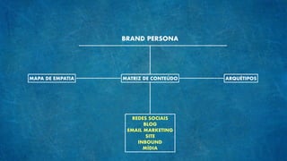 BRAND PERSONA
MAPA DE EMPATIA MATRIZ DE CONTEÚDO ARQUÉTIPOS
REDES SOCIAIS
BLOG
EMAIL MARKETING
SITE
INBOUND
MÍDIA
 