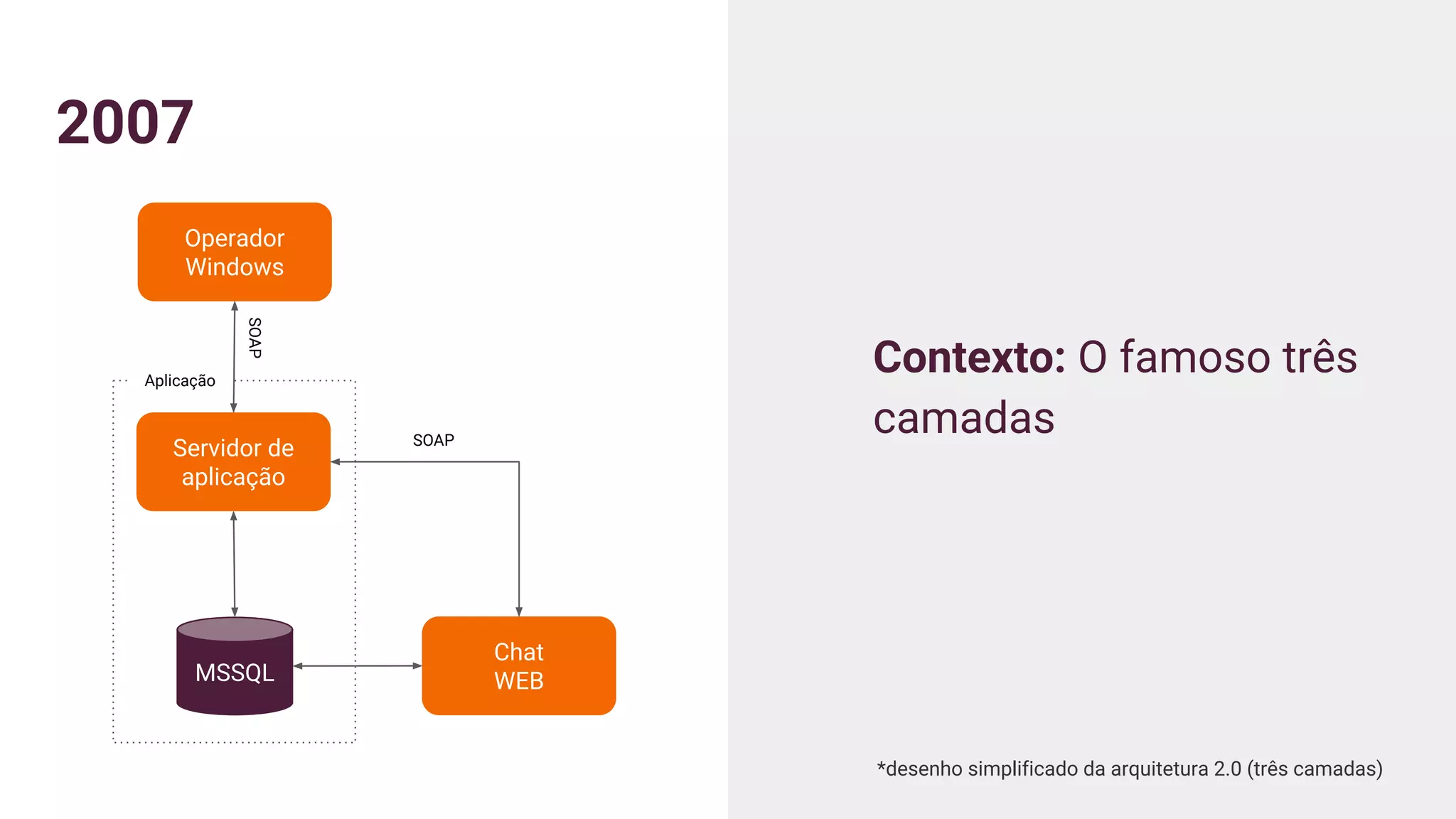 2007
Contexto: O famoso três
camadas
Operador
Windows
Chat
WEBMSSQL
Servidor de
aplicação
SOAP
SOAP
Aplicação
*desenho simplificado da arquitetura 2.0 (três camadas)
 