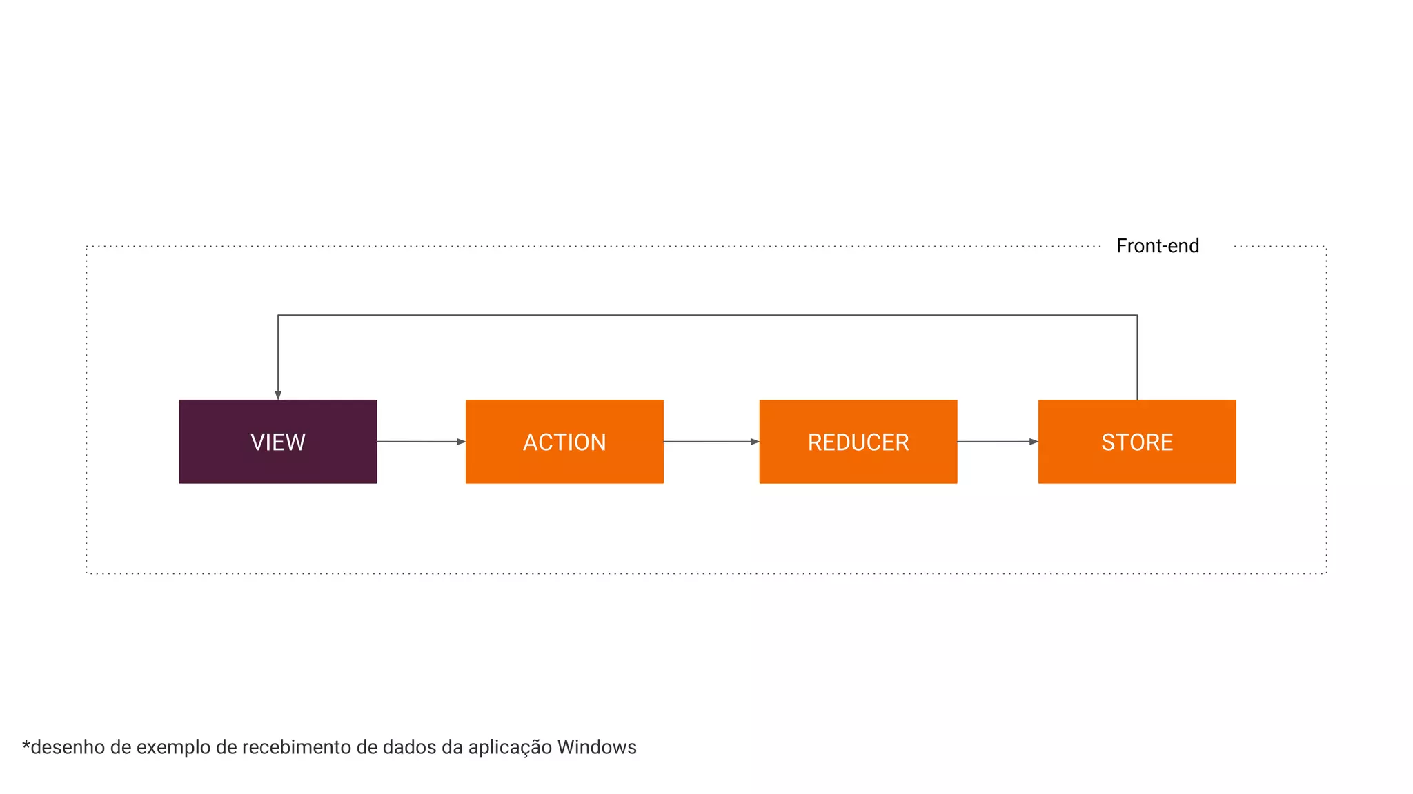 VIEW ACTION REDUCER STORE
*desenho de exemplo de recebimento de dados da aplicação Windows
Front-end
 