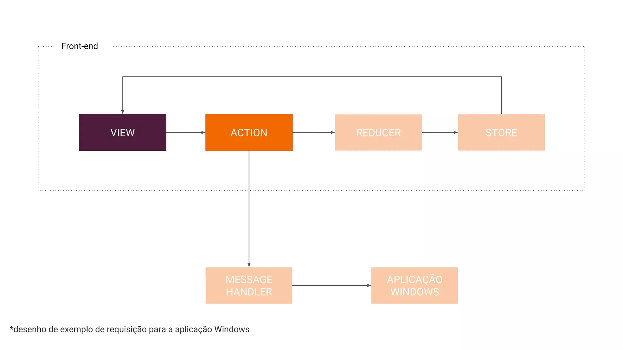 VIEW ACTION REDUCER STORE
MESSAGE
HANDLER
APLICAÇÃO
WINDOWS
Front-end
*desenho de exemplo de requisição para a aplicação Windows
 