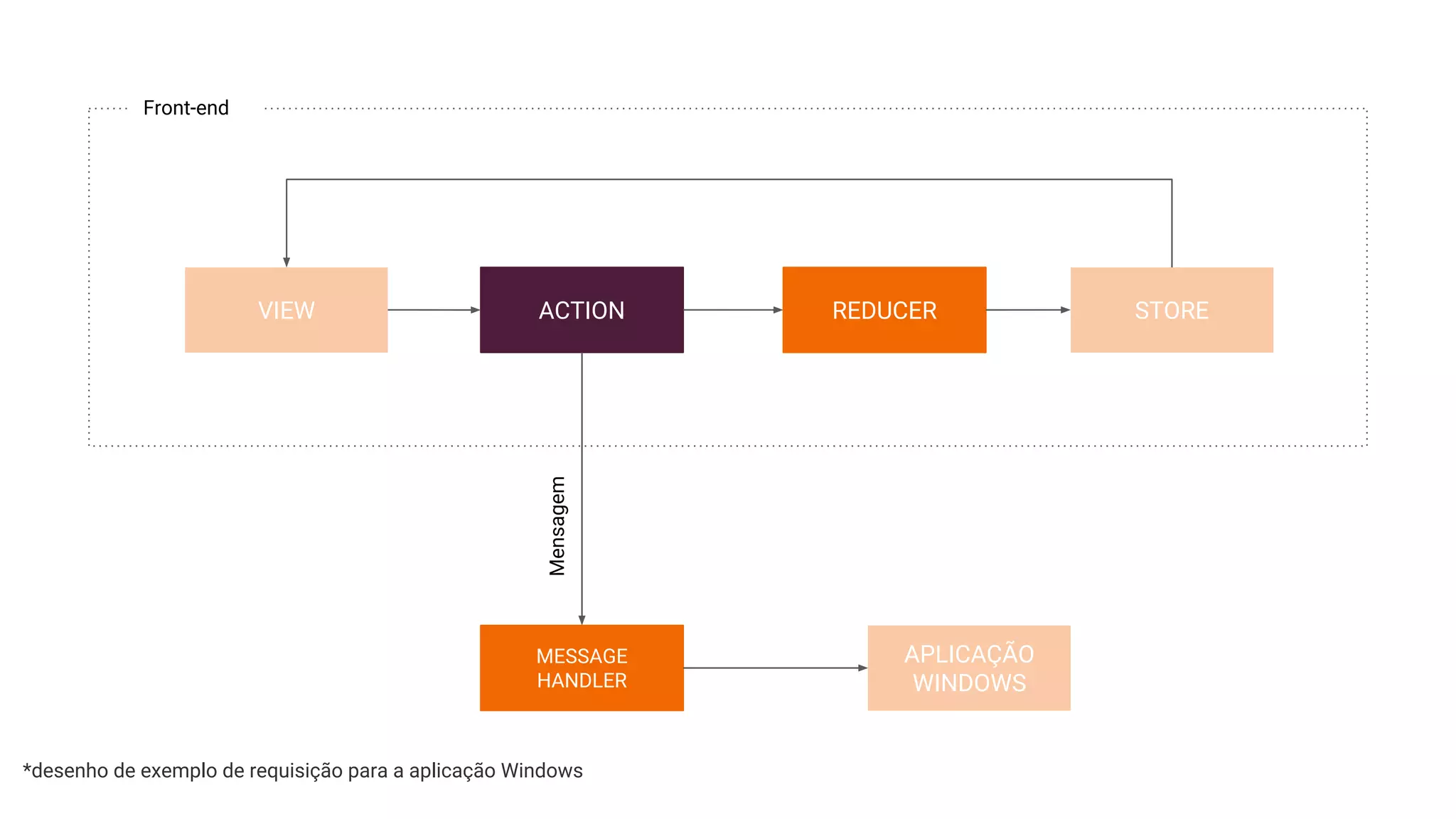 VIEW ACTION REDUCER STORE
MESSAGE
HANDLER
APLICAÇÃO
WINDOWS
Mensagem
Front-end
*desenho de exemplo de requisição para a aplicação Windows
 