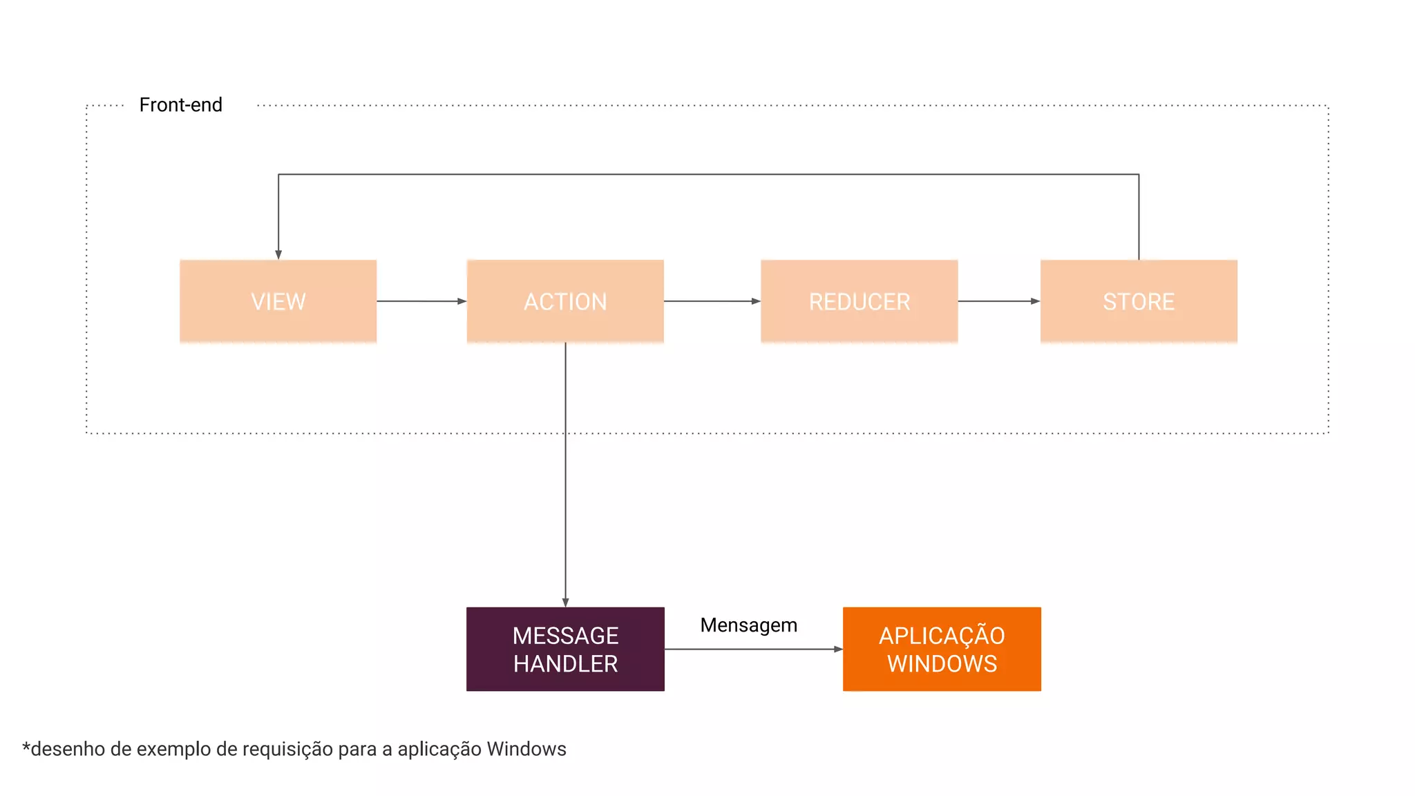 VIEW ACTION REDUCER STORE
MESSAGE
HANDLER
APLICAÇÃO
WINDOWS
Mensagem
Front-end
*desenho de exemplo de requisição para a aplicação Windows
 