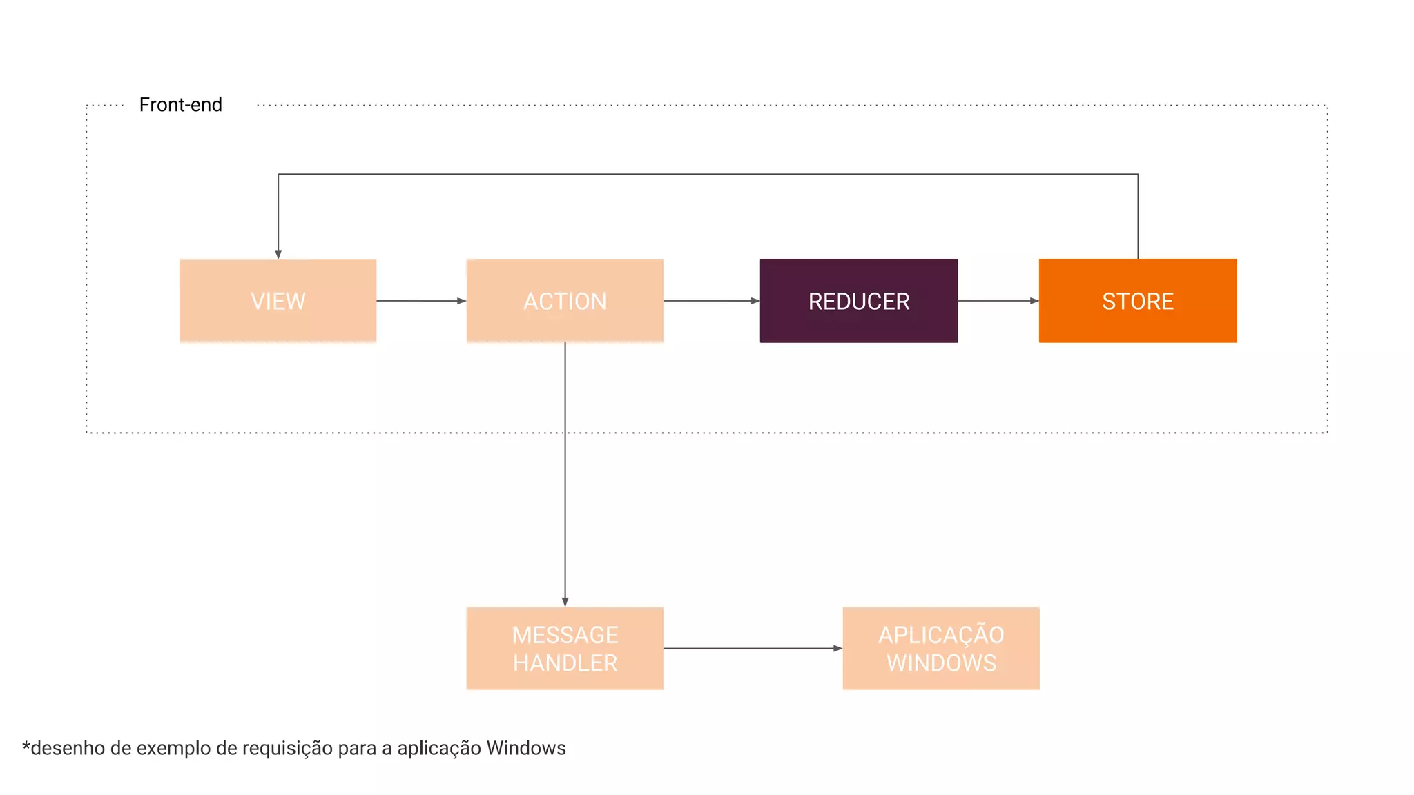 VIEW ACTION REDUCER STORE
MESSAGE
HANDLER
APLICAÇÃO
WINDOWS
Front-end
*desenho de exemplo de requisição para a aplicação Windows
 