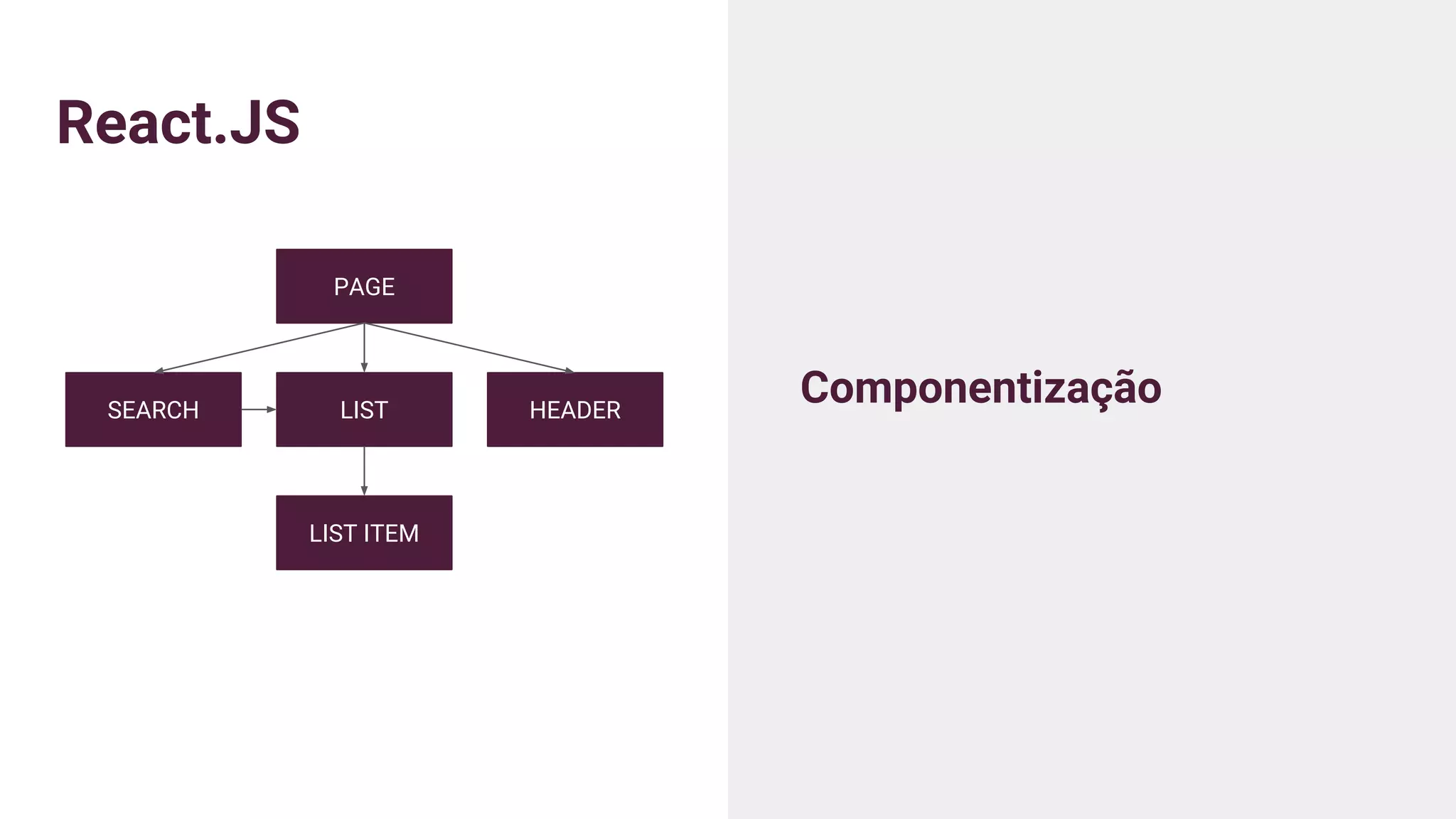 React.JS
Componentização
PAGE
LIST HEADERSEARCH
LIST ITEM
 
