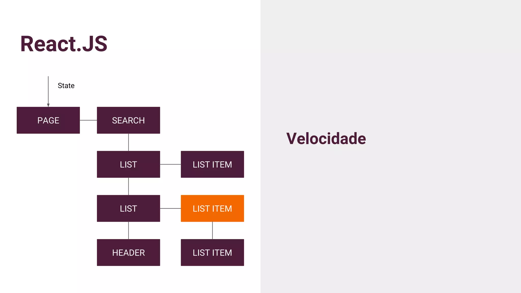 React.JS
Velocidade
PAGE
LIST
HEADER
SEARCH
LIST ITEM
LIST LIST ITEM
LIST ITEM
State
 