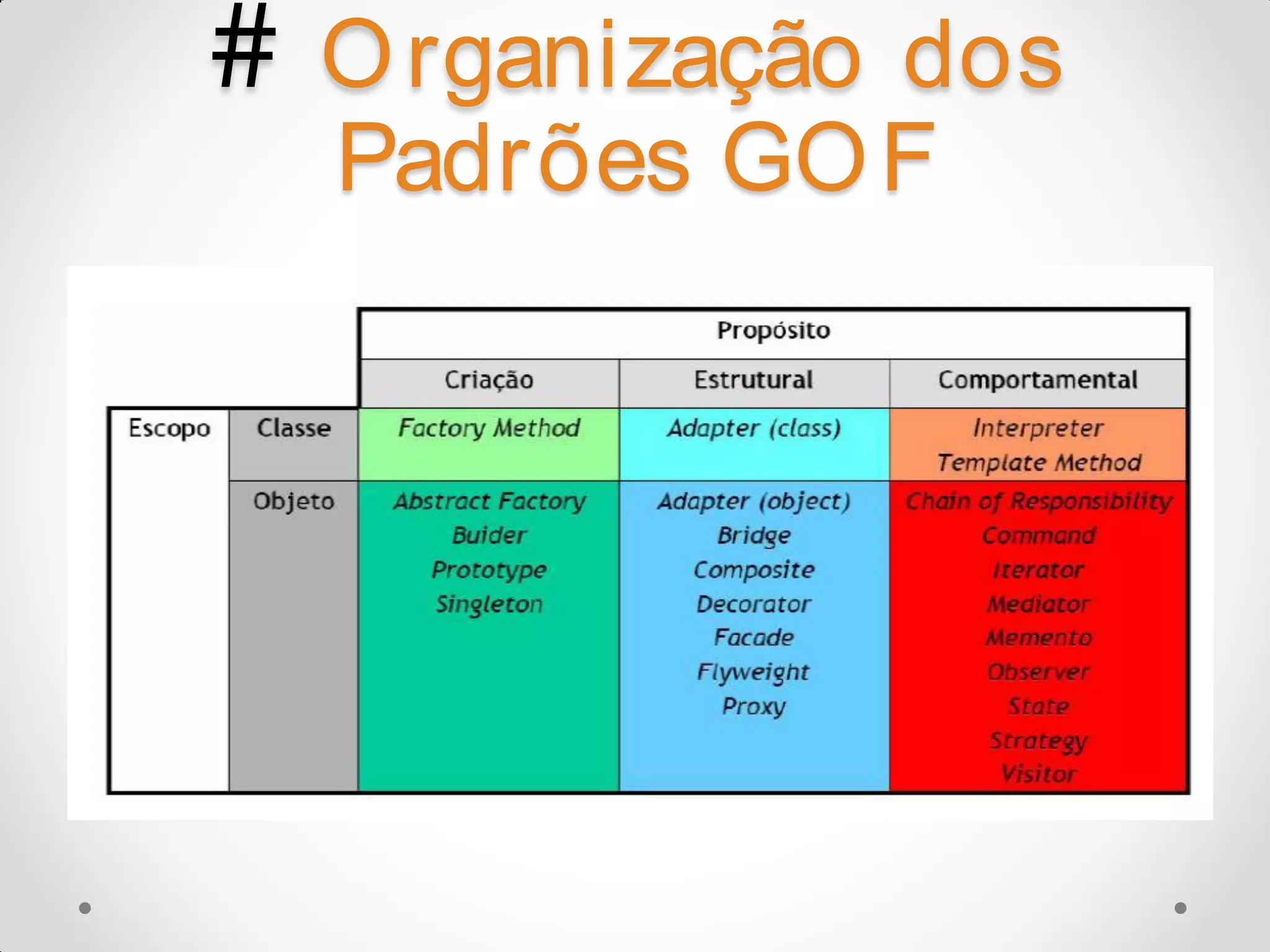 # O rganização dos Padrões GO F 