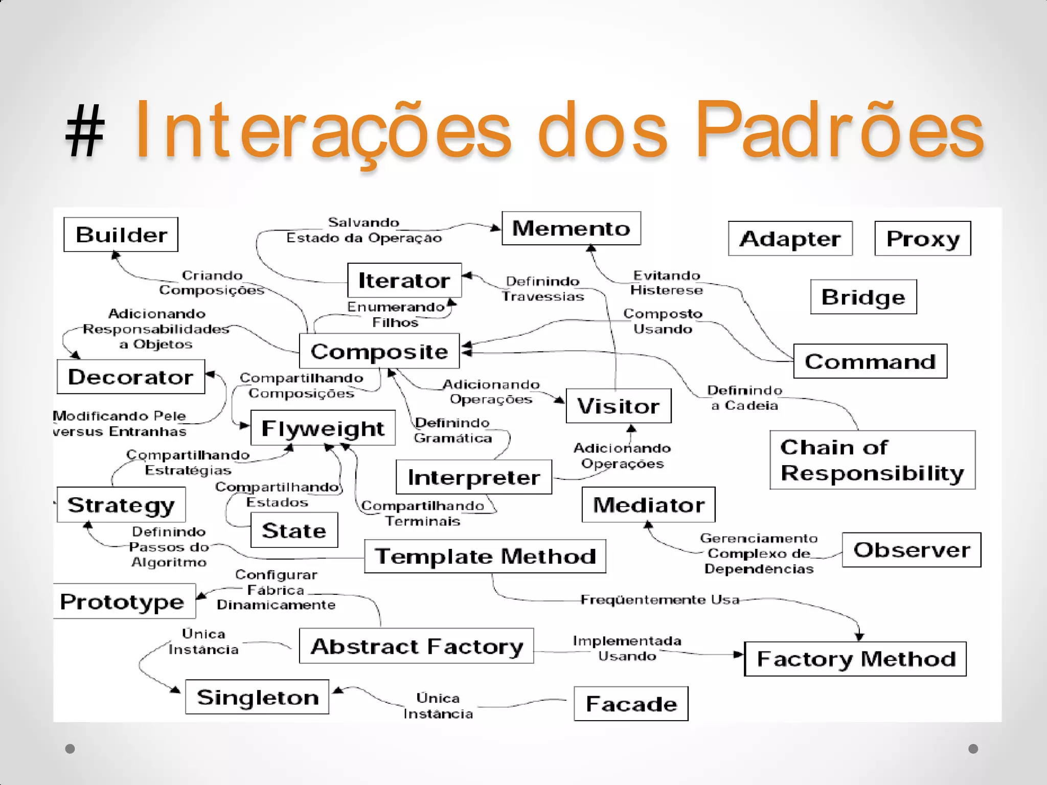 # I nt erações dos Padrões 
