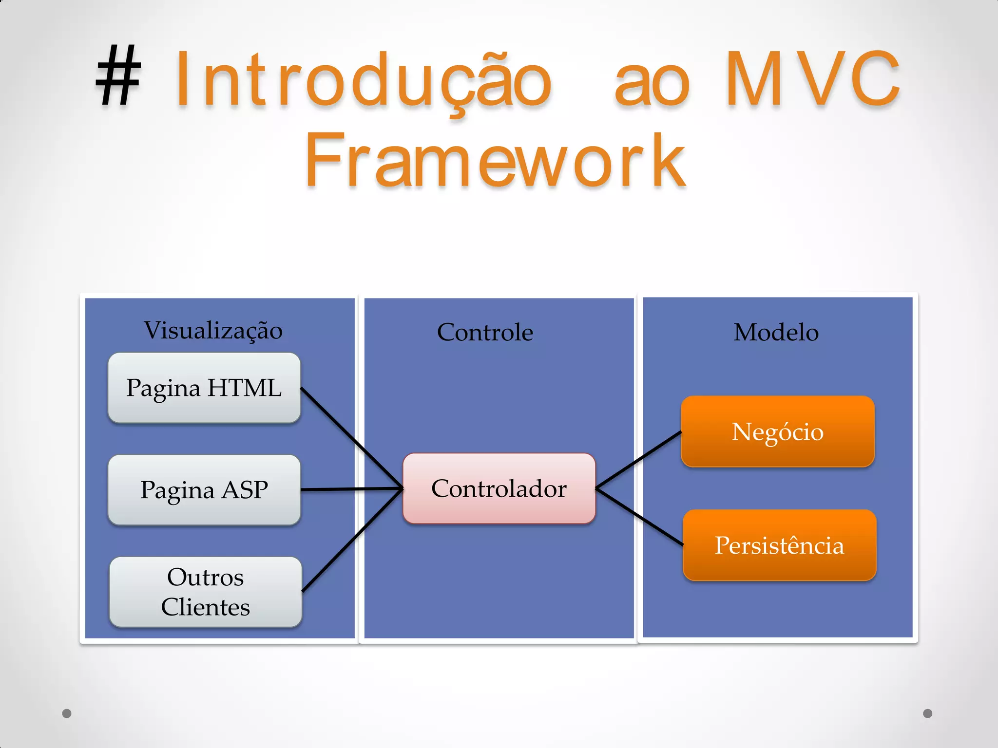 # I nt rodução ao M VC Framework Visualização Controle Modelo Pagina HTML Negócio Pagina ASP Controlador Persistência Outros Clientes 