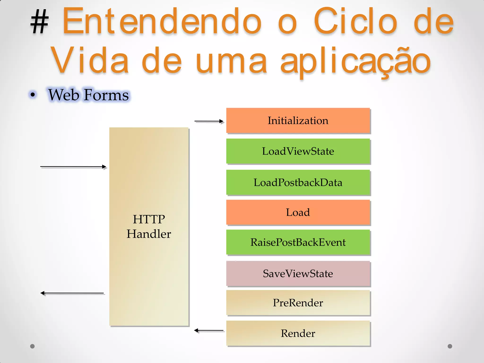 # Ent endendo o Ciclo de Vida de uma aplicação • Web Forms Initialization LoadViewState LoadPostbackData Load HTTP Handler RaisePostBackEvent SaveViewState PreRender Render 