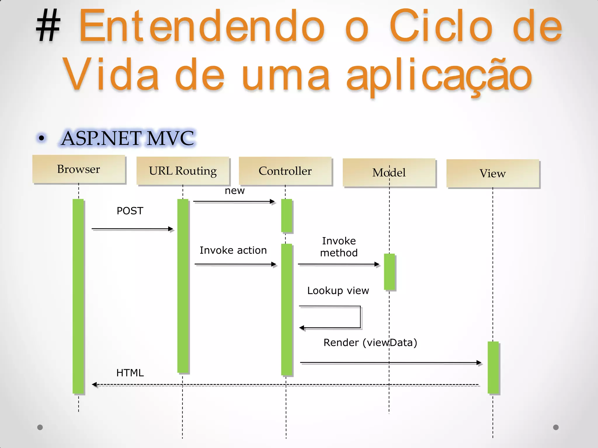 # Ent endendo o Ciclo de Vida de uma aplicação • ASP.NET MVC Browser URL Routing Controller Model View new POST Invoke Invoke action method Lookup view Render (viewData) HTML 