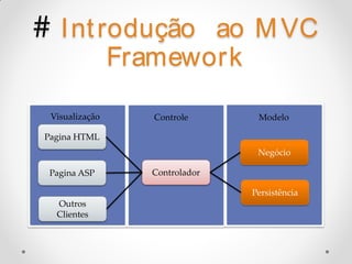 # I nt rodução         ao M VC
                Framework

 Visualização      Controle       Modelo

Pagina HTML
                                  Negócio

 Pagina ASP        Controlador

                                 Persistência
  Outros
  Clientes
 
