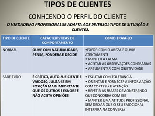 TIPOS DE CLIENTES
CONHCENDO O PERFIL DO CLIENTE
O VERDADEIRO PROFISSIONAL SE ADAPTA AOS DIVERSOS TIPOS DE SITUAÇÃO E
CLIENTES.
TIPO DE CLIENTE CARACTERÍSTICAS DE
COMPORTAMENTO
COMO TRATA-LO
NORMAL OUVE COM NATURALIDADE,
PENSA, PONDERA E DECIDE.
•EXPOR COM CLAREZA E OUVIR
ATENTAMENTE
• MANTER A CALMA
• ACEITAR AS OBSERVAÇÕES CONTRÁRIAS
• ARGUMENTAR COM OBJETIVIDADE
SABE TUDO É CRÍTICO, AUTO-SUFICIENTE E
VAIDOSO, JULGA-SE EM
POSIÇÃO MAIS IMPORTANTE
QUE OS OUTROS É ESNOBE E
NÃO ACEITA OPINIÕES
• ESCUTAR COM TOLERÂNCIA
• ORIENTAR E FORNECER A INFORMAÇÃO
COM CORTESIA E ATENÇÃO
• REPETIR AS FRASES DEMONSTRANDO
QUE CONCORDA COM ELE
• MANTER UMA ATITUDE PROFISSIONAL
SEM DEIXAR QUE O SEU EMOCIONAL
INTERFIRA NA CONVERSA
 