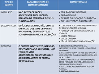 TIPO DE
CLIENTE
CARACTERÍSTICAS DE
COMPORTAMENTO
COMO TRATA-LO
IMPULSIVO NÃO ACEITA OPINIÕES,
AO SE SENTIR PREJUDICADO,
RECLAMA DA EMPRESA E DE SEUS
FUNCIONÁRIOS
• SEJA RÁPIDO E OBJETIVO
• SAIBA OUVI-LO
• DÊ UMA ORIENTAÇÃO CUIDADOSA
• EXPLIQUE TODOS OS DETALHES
DESCONFIADO DIFÍCIL DE SE EXPOR, NÃO CONFIA
EM NADA, GOSTA DE DEBATER E
RACIOCINAR, GERALMENTE JÁ
SOFREU DESENGANOS E DECEPÇÕES.
• CONQUISTE SUA CONFIANÇA POR MEIO
DE APRESENTAÇÕES SEGURAS
• FORNEÇA-LHE DETALHES RACIONAIS E
LÓGICOS
• NÃO SE APRESSE
• UTILIZE CARISMA
• DÊ-LHE PROVAS DE SUAS AFIRMAÇÕES
NERVOSO O CLIENTE INSATISFEITO, NERVOSO,
DESCONTROLADO, QUE GRITA, NOS
FORNECE MAIS
APRENDIZADO, POIS TEMOS QUE
AGIR EXATAMENTE DE FORMA
OPOSTA A SUA.
1. DEIXAR QUE ELE FALE TUDO, SEM
INTERROMPER. DEIXE ESVAZIAR, LIVRAR-SE DO
PROBLEMA;
2. JAMAIS CONFRONTÁ-LO, POIS ISSO LEVARIA A
UMA DISCUSSÃO CUJA DIMENSÃO PODERIA SER
INCALCULÁVEL;
3. ANOTAR AS CAUSAS DA SUA INSATISFAÇÃO,
COMO FORMA DE RESPEITO AO PROBLEMA E
CREDIBILIDADE NO ASSUNTO
4. SEJA CORTÊS, ASSUMINDO UMA POSTURA
NATURAL.
5. RESOLVA O PROBLEMA
 