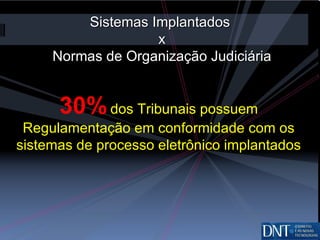 Sistemas Implantados  x  Normas de Organização Judiciária 30%   dos Tribunais possuem Regulamentação em conformidade com os sistemas de processo eletrônico implantados 