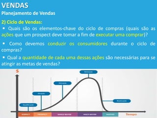 VENDAS
Planejamento de Vendas
2) Ciclo de Vendas:
◾ Quais são os elementos-chave do ciclo de compras (quais são as
ações que um prospect deve tomar a fim de executar uma comprar)?
◾ Como devemos conduzir os consumidores durante o ciclo de
compras?
◾ Qual a quantidade de cada uma dessas ações são necessárias para se
atingir as metas de vendas?
 