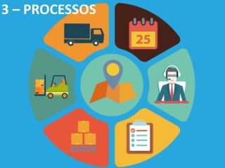3 – PROCESSOS
 