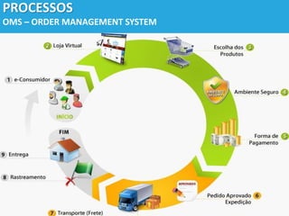 PROCESSOS
OMS – ORDER MANAGEMENT SYSTEM
 
