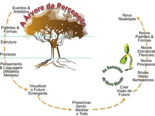 Eventos &
Artefatos
Padrões &
Formas
Estrutura
Pensamento
& Linguagem
(Modelos
Mentais)
Processo
Nova
Realidade
Novos
Padrões &
Formas
Novas
Estruturas
Flexíveis
Novas
Ideias
Norteadoras
Novos
Processos
Visualizar
o Futuro
Emergente
Presenciar,
Sentir,
Meditar
o Todo
Criar
Visão de
Futuro
 