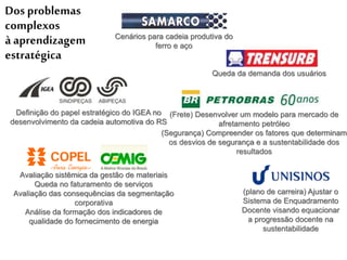 Dos problemas
complexos
à aprendizagem
estratégica
(Frete) Desenvolver um modelo para mercado de
afretamento petróleo
(Segurança) Compreender os fatores que determinam
os desvios de segurança e a sustentabilidade dos
resultados
Avaliação sistêmica da gestão de materiais
Queda no faturamento de serviços
Avaliação das consequências da segmentação
corporativa
Análise da formação dos indicadores de
qualidade do fornecimento de energia
Queda da demanda dos usuários
(plano de carreira) Ajustar o
Sistema de Enquadramento
Docente visando equacionar
a progressão docente na
sustentabilidade
Definição do papel estratégico do IGEA no
desenvolvimento da cadeia automotiva do RS
Cenários para cadeia produtiva do
ferro e aço
 