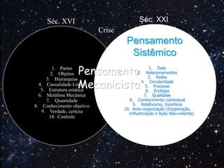 Pensamento
Mecanicista
Pensamento
Sistêmico
1. Partes
2. Objetos
3. Hierarquias
4. Causalidade Linear
5. Estrutura estática
6. Metáfora Mecânica
7. Quantidade
8. Conhecimento objetivo
9. Verdade, certeza
10. Controle
1. Todo
2. Relacionamentos
3. Redes
4. Circularidade
5. Processo
6. Ecologia
7. Qualidade
8. Conhecimento contextual
9. Relativismo, Incerteza
10. Auto-organização (Cooperação,
Influenciação e Ação Não-violenta)
Séc. XVI Séc. XXI
Crise
 