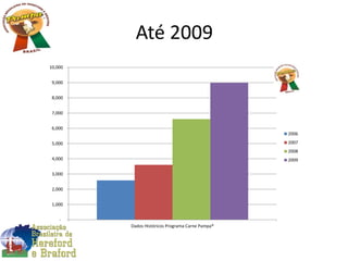 Até 2009
-
1,000
2,000
3,000
4,000
5,000
6,000
7,000
8,000
9,000
10,000
Dados Históricos Programa Carne Pampa®
2006
2007
2008
2009
 