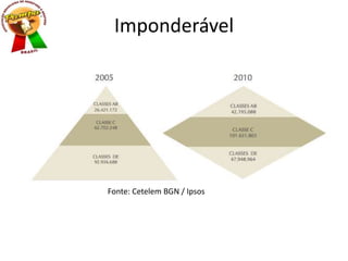 Fonte: Cetelem BGN / Ipsos
Imponderável
 