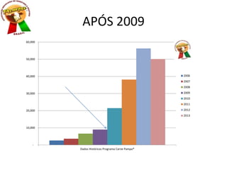 APÓS 2009
-
10,000
20,000
30,000
40,000
50,000
60,000
Dados Históricos Programa Carne Pampa®
2006
2007
2008
2009
2010
2011
2012
2013
 