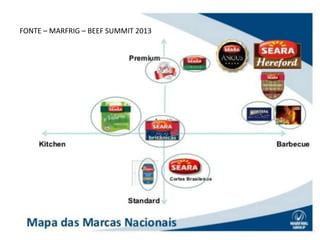 FONTE – MARFRIG – BEEF SUMMIT 2013
 