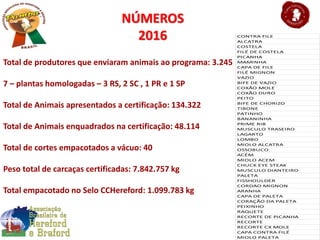CONTRA FILE
ALCATRA
COSTELA
FILÉ DE COSTELA
PICANHA
MAMINHA
CAPA DE FILE
FILÉ MIGNON
VAZIO
BIFE DE VAZIO
COXÃO MOLE
COXÃO DURO
PEITO
BIFE DE CHORIZO
TIBONE
PATINHO
BANANINHA
PRIME RIB
MUSCULO TRASEIRO
LAGARTO
LOMBO
MIOLO ALCATRA
OSSOBUCO
ACÉM
MIOLO ACEM
CHUCK EYE STEAK
MUSCULO DIANTEIRO
PALETA
FISSHOULDER
CORDAO MIGNON
ARANHA
CAPA DE PALETA
CORAÇÃO DA PALETA
PEIXINHO
RAQUETE
RECORTE DE PICANHA
RECORTE
RECORTE CX MOLE
CAPA CONTRA FILÉ
MIOLO PALETA
Total de produtores que enviaram animais ao programa: 3.245
7 – plantas homologadas – 3 RS, 2 SC , 1 PR e 1 SP
Total de Animais apresentados a certificação: 134.322
Total de Animais enquadrados na certificação: 48.114
Total de cortes empacotados a vácuo: 40
Peso total de carcaças certificadas: 7.842.757 kg
Total empacotado no Selo CCHereford: 1.099.783 kg
NÚMEROS
2016
 