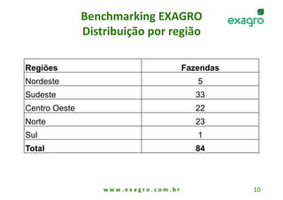 Benchmarking EXAGRO      
                 Distribuição por região 

Regiões                                                   Fazendas 
Nordeste                                                     5 
Sudeste                                                      33 
Centro Oeste                                                 22 
Norte                                                        23 
Sul                                                          1 
Total                                                        84 



                     w w w . e x a g r o . c o m . b r                10 
 