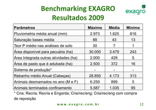 Benchmarking EXAGRO  
                  Resultados 2009 
Parâmetros                                       Máximo       Média    Mínimo 
Pluviometria média anual (mm)                      2.973      1.625     816 
Saturação bases média                                88        43        13 
Teor P médio nas análises de solo                    30         7        1 
Área disponível para pecuária (ha)                30.000      3.479     243 
Área Integrada outras atividades (ha)              2.000       429       5 
Área de pasto que é adubada (ha)                   2.500       372       16 
Sistema de produção*                                  -         -        - 
Rebanho médio Anual (Cabeças)                     28.850      4.173     313 
Animais desmamados no ano (M e F)                  6.250       899       5 
Animais terminados confinamento              5.587        1.035     95 
* Cria; Recria; Recria e Engorda; Cria/rec/eng; Cria/rec/eng com compra
de reposição 
                         w w w . e x a g r o . c o m . b r                     12 
 