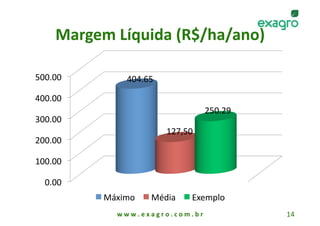 Margem Líquida (R$/ha/ano)
                              

500.00         404.65 

400.00 
                                                 250.29 
300.00 
                               127,50 
200.00 

100.00 

  0.00 
          Máximo         Média           Exemplo 
            w w w . e x a g r o . c o m . b r              14 
 