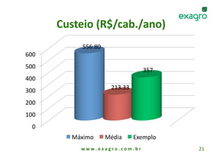 Custeio (R$/cab./ano)
                            
            556.80 
600 
500 
                                                357 
400 
300                        213.33 

200 
100 
  0 
         Máximo         Média           Exemplo 
           w w w . e x a g r o . c o m . b r           21 
 