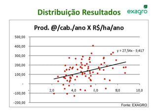 Distribuição Resultados
                       




                          Fonte: EXAGRO
 