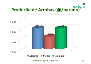 Produção de Arrobas (@/ha/ano)
                               

15.00 
              10.38                             10.38 

10.00 
                               6.14 

 5.00 


 0.00 
         Máximo         Média           Exemplo 
           w w w . e x a g r o . c o m . b r             24 
 